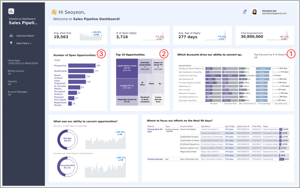 Sales Funnel Dashboard