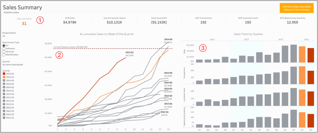 Sales Summary Dashboard