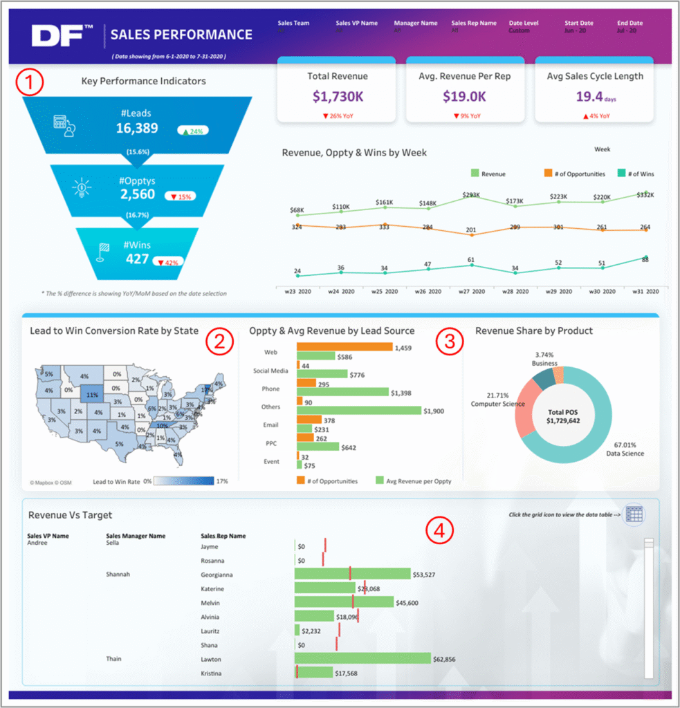 Sales Team Performance Dashboard