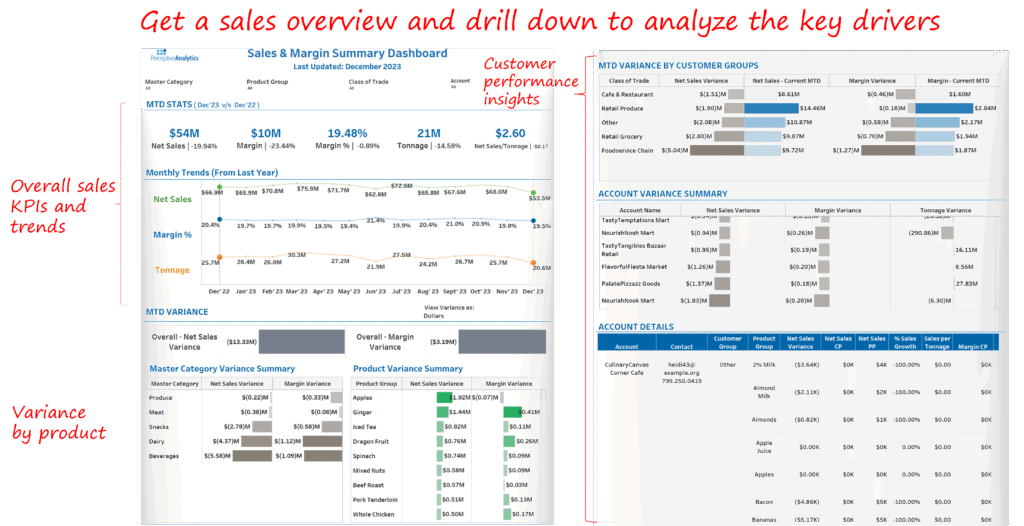 Sales-and-Margin-Summary