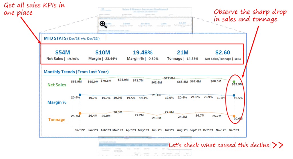 Sales-and-Margin-summary