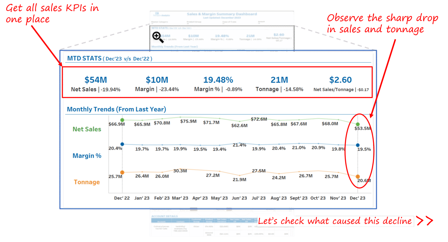 Sales and Margin Summary Dashboard in Tableau | Case Study