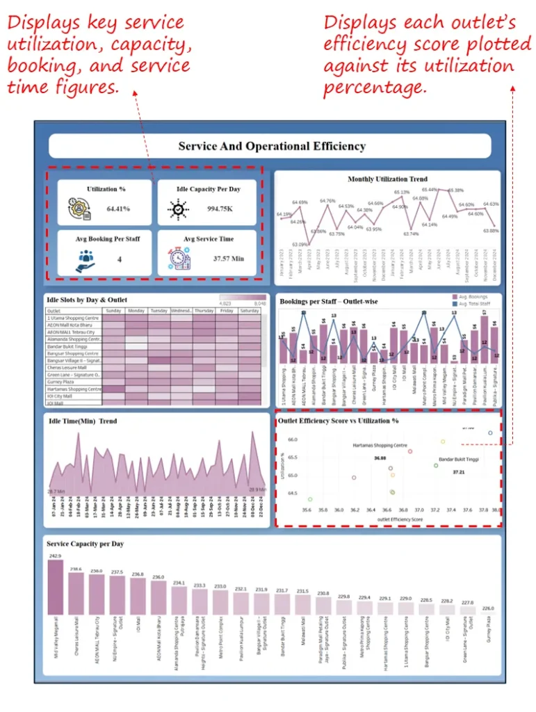 Service & Operational Efficiency Dashboard