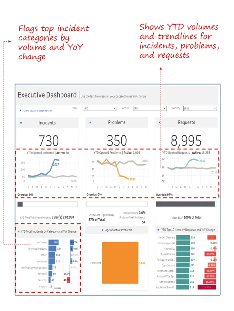 Service Request, Incident & Problem Overview Dashboard