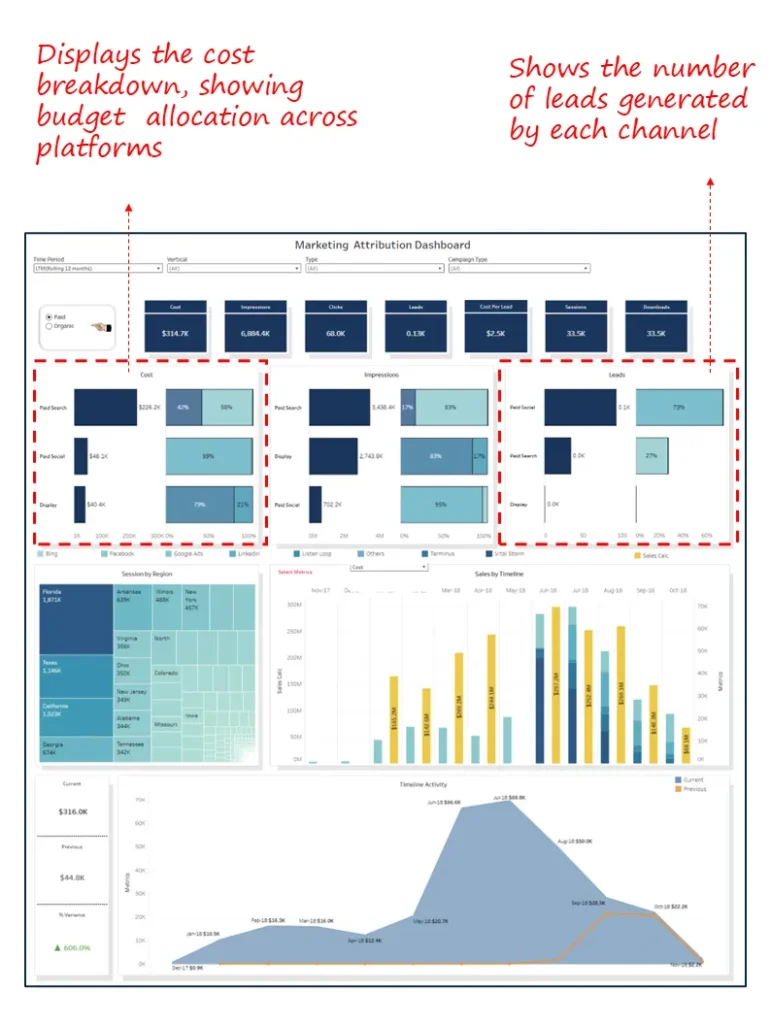 Spend Allocation & Channel Efficiency Dashboard