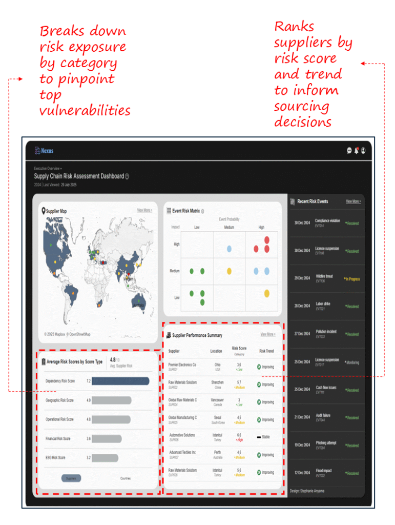 Supply chain risk assesment