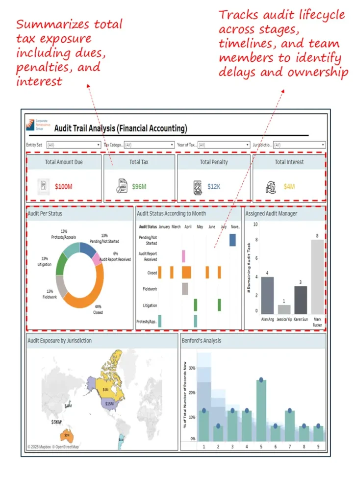 Tax Exposure & Audit Lifecycle Dashboard