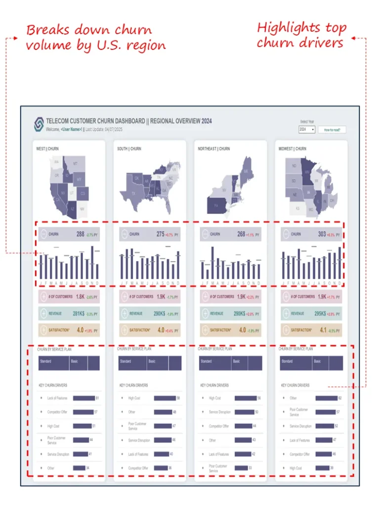 Telecom Customer Churn Dashboard