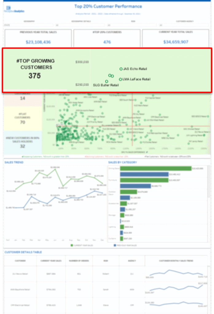 Top-20-Customer-Performance-