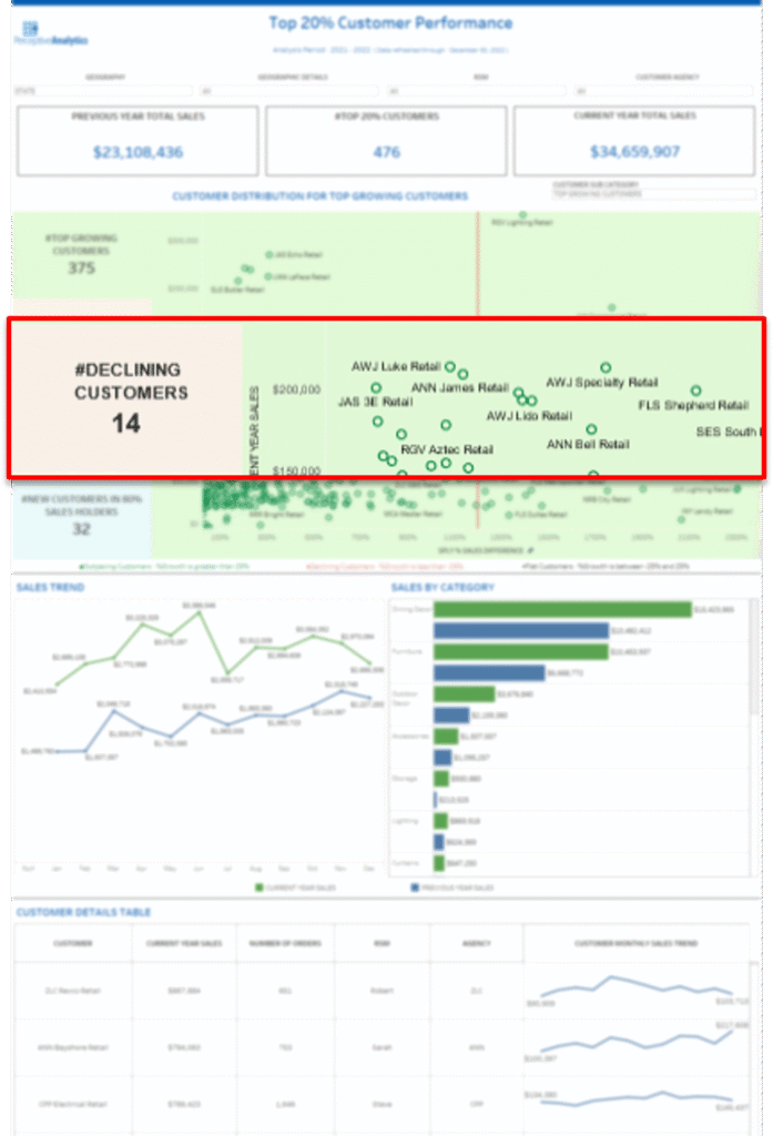 Top-20-Customer-Performance