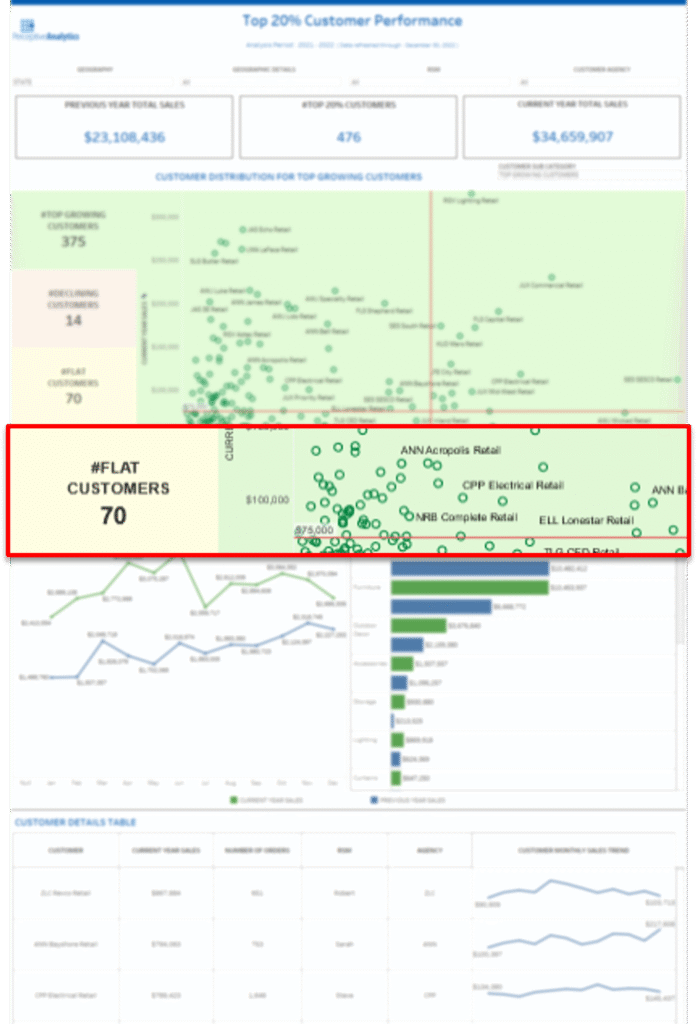 Top-20-Customer-Performance