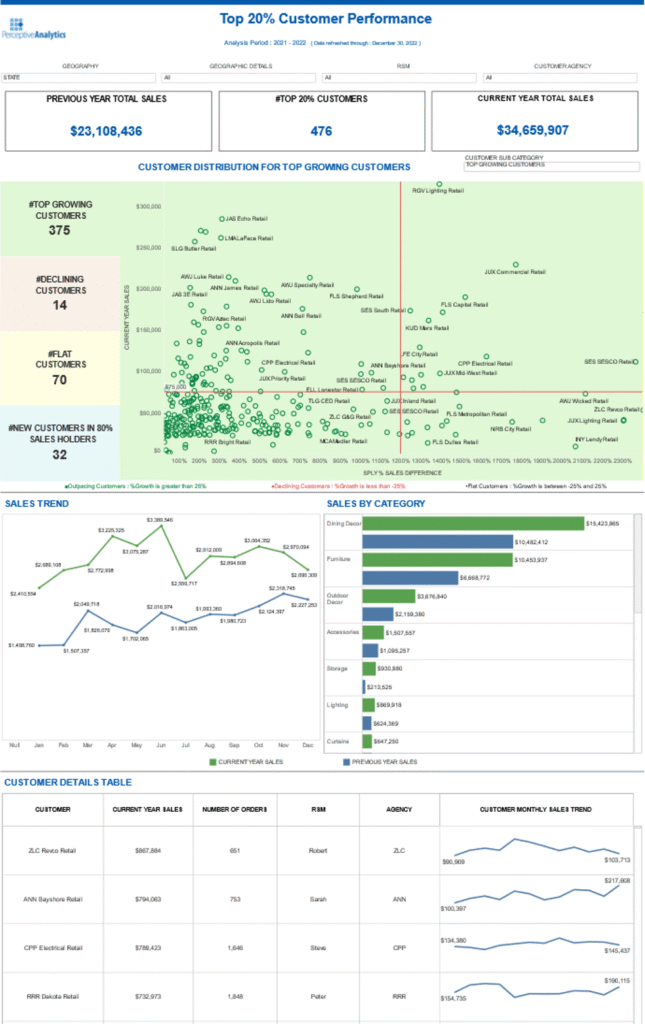Top-20-Customer-Performance