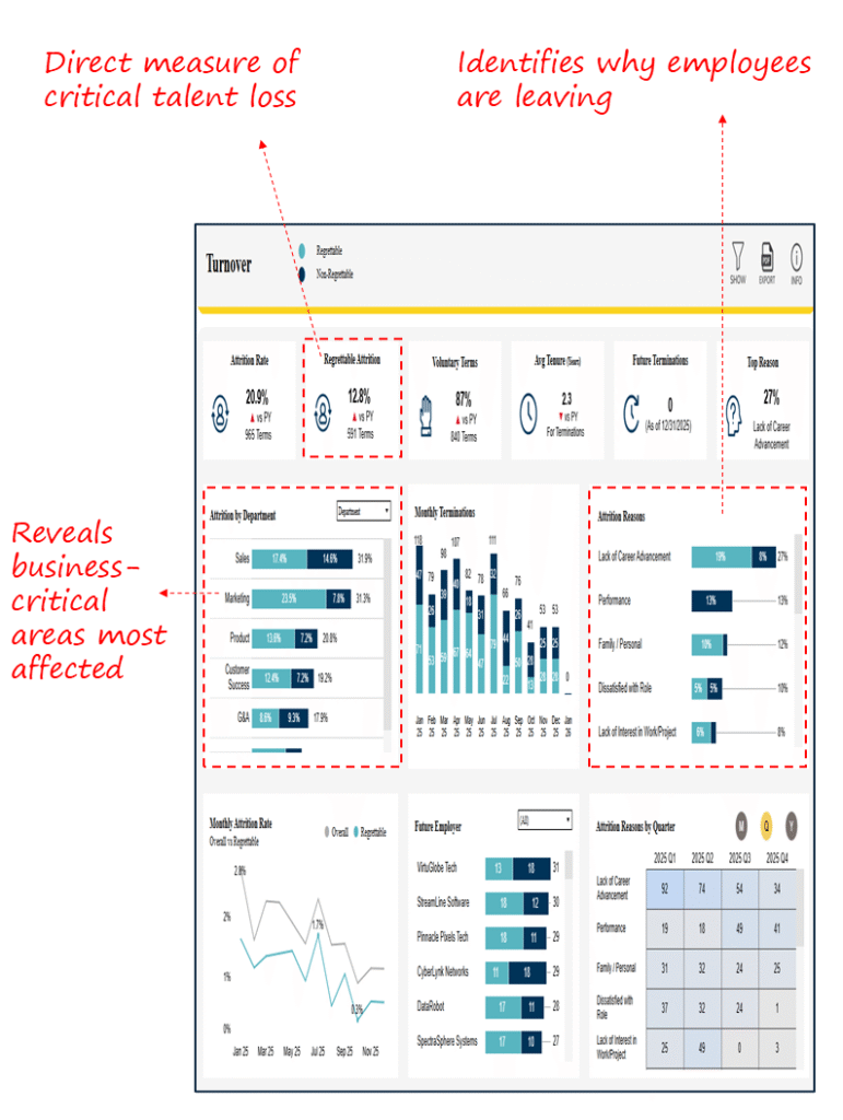 Turnover & Retention Risk Dashboard