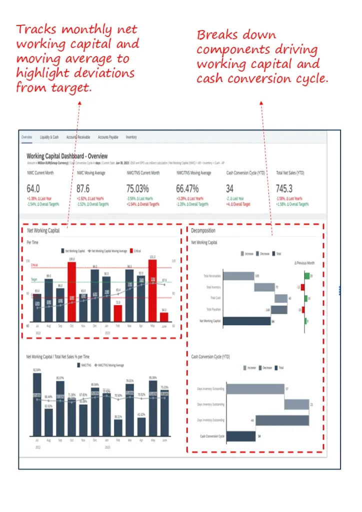 Working Capital Dashboard