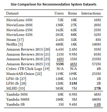 Yandex Releases Yambda