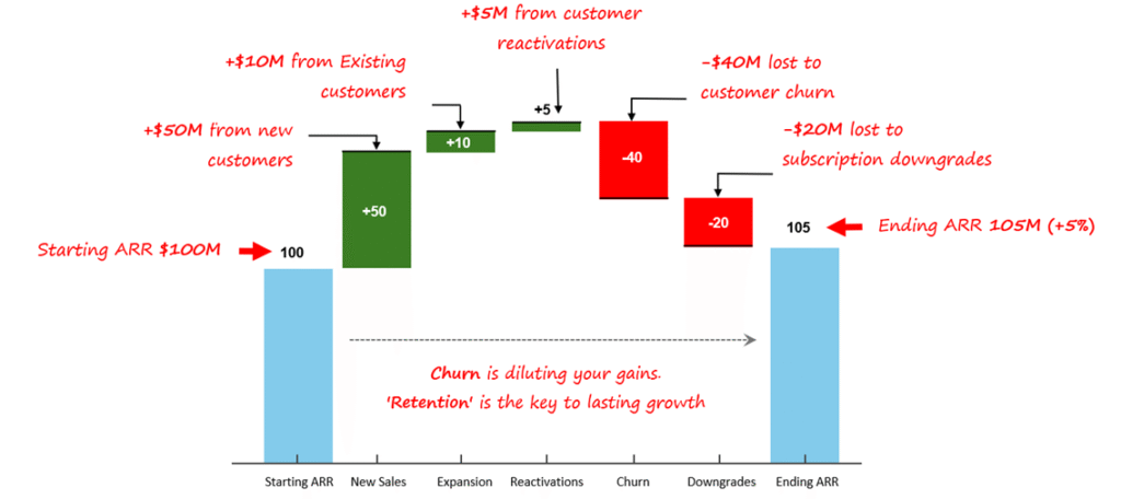 How to Use a Revenue Bridge as a CEO to Spot the Real Wins and Losses Behind Growth