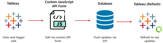 Custom Integrations using Tableau APIs