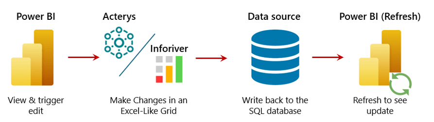 write back in power-bi