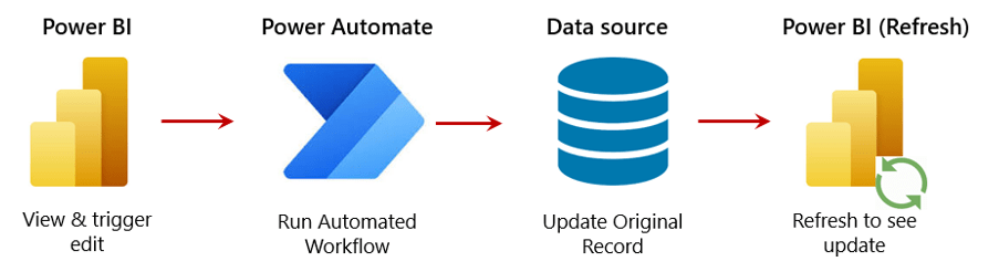 write back in power-bi