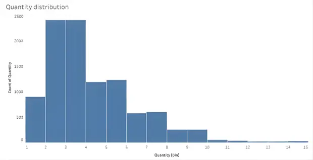 Histogram example