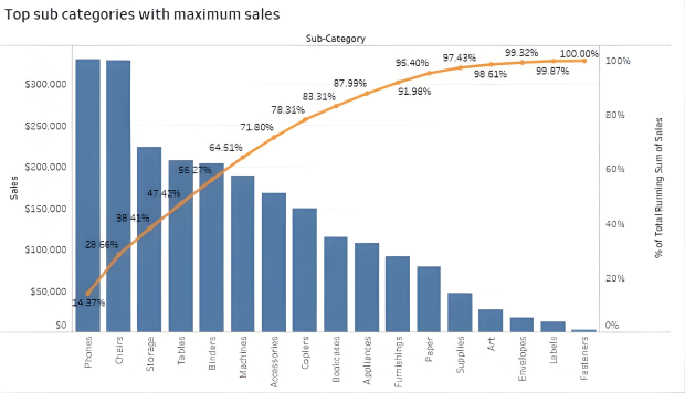 Pareto Chart Example