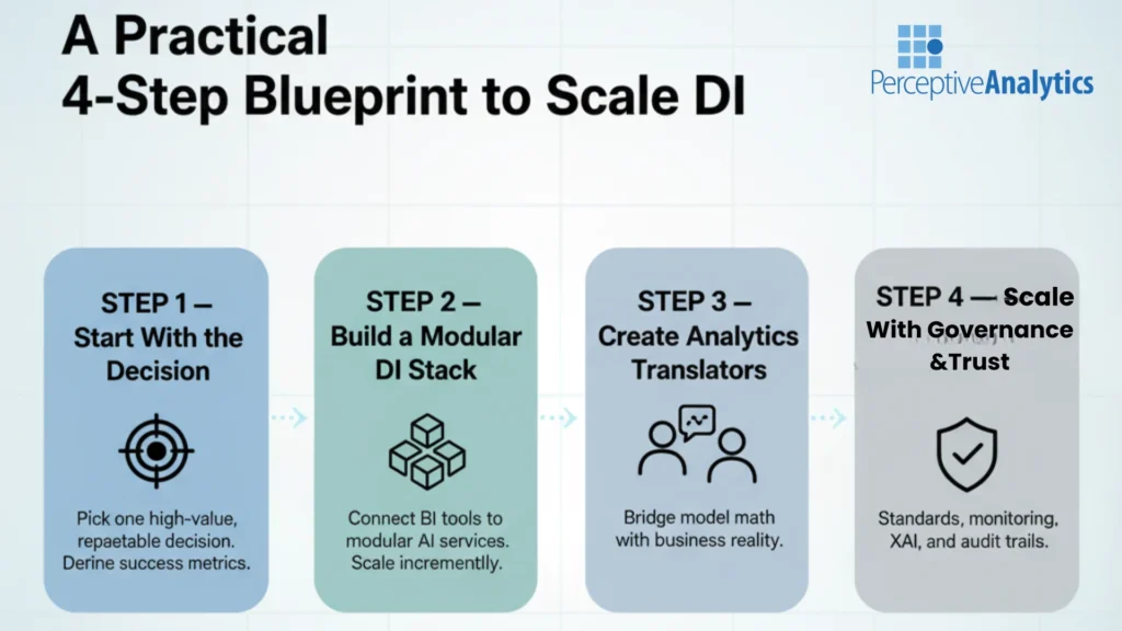 A Practical 4-Step Blueprint to Scale DI (1)