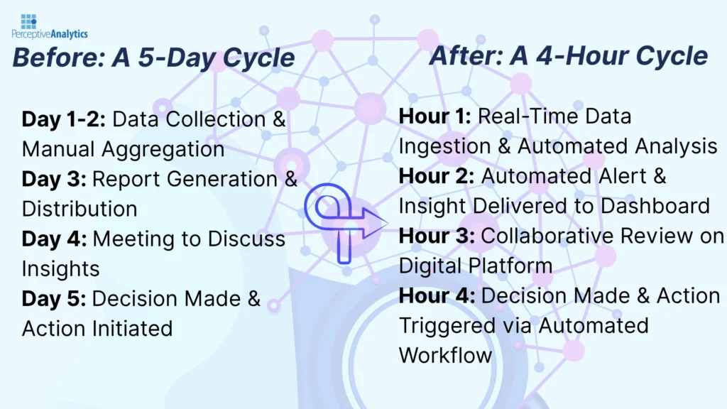 Before and After The Decision Cycle Transformed