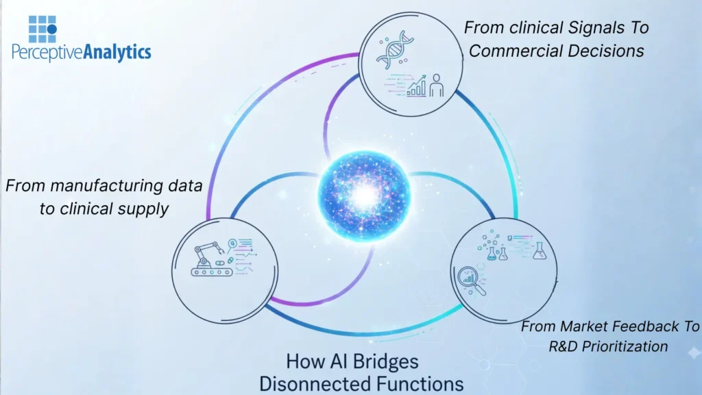 How AI Bridges Disconnected Functions