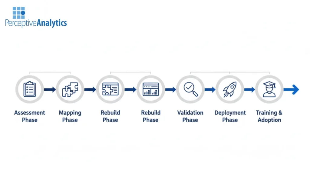 Perceptive’s Migration Framework