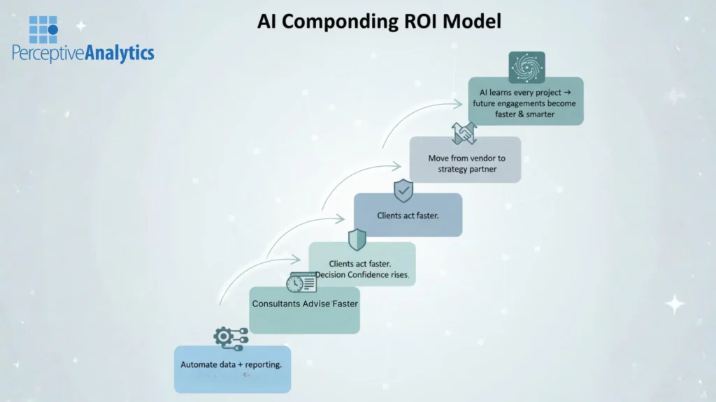 The AI Compounding ROI Model
