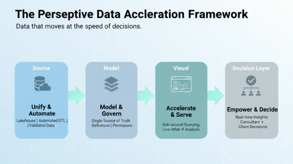 The Perceptive Data Acceleration Framework