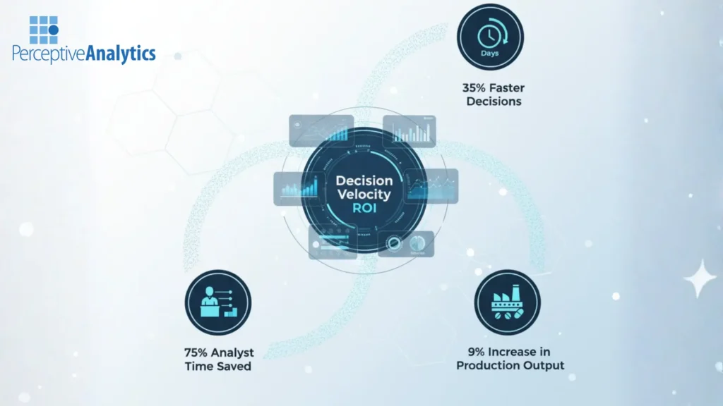 The ROI of Moving Faster