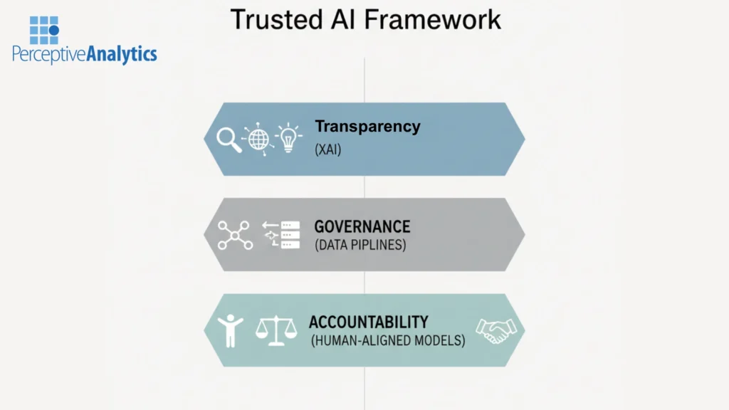 The Solution A Framework for Trusted AI