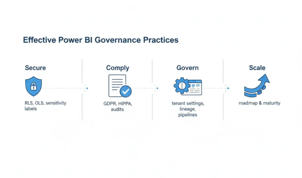Power BI Governance Practices
