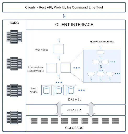 Warehouse architecture for Amazon Redshift