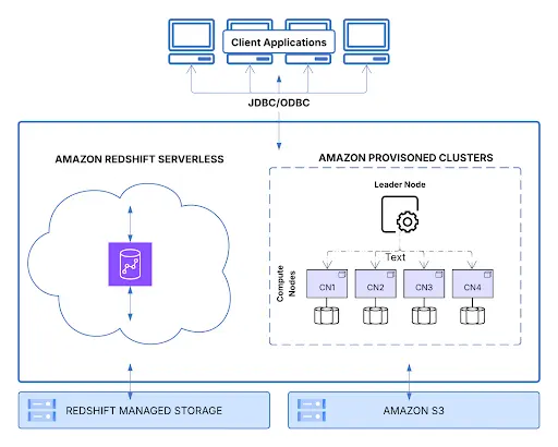 Warehouse architecture for Google BigQuery