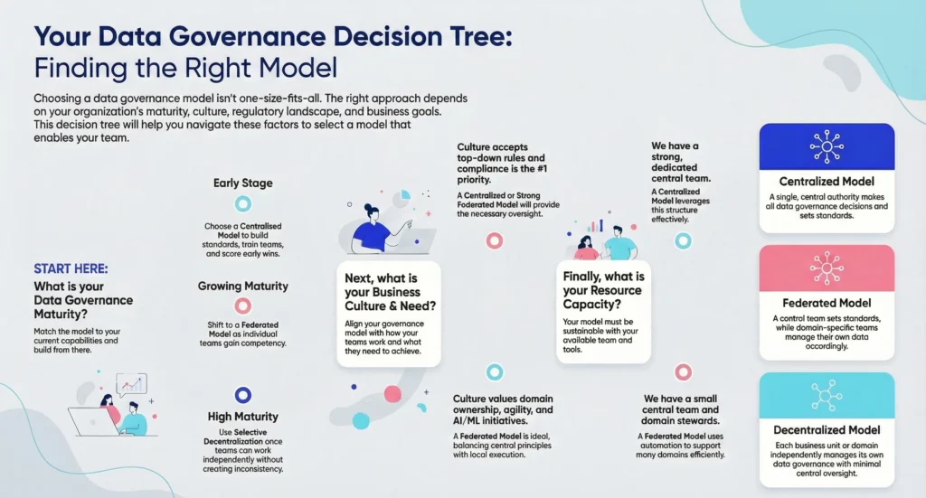 data-governance-models-decision-tree-infogrpahic-atlan-blog