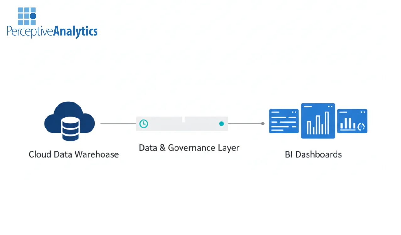 Cloud BI Dashboards