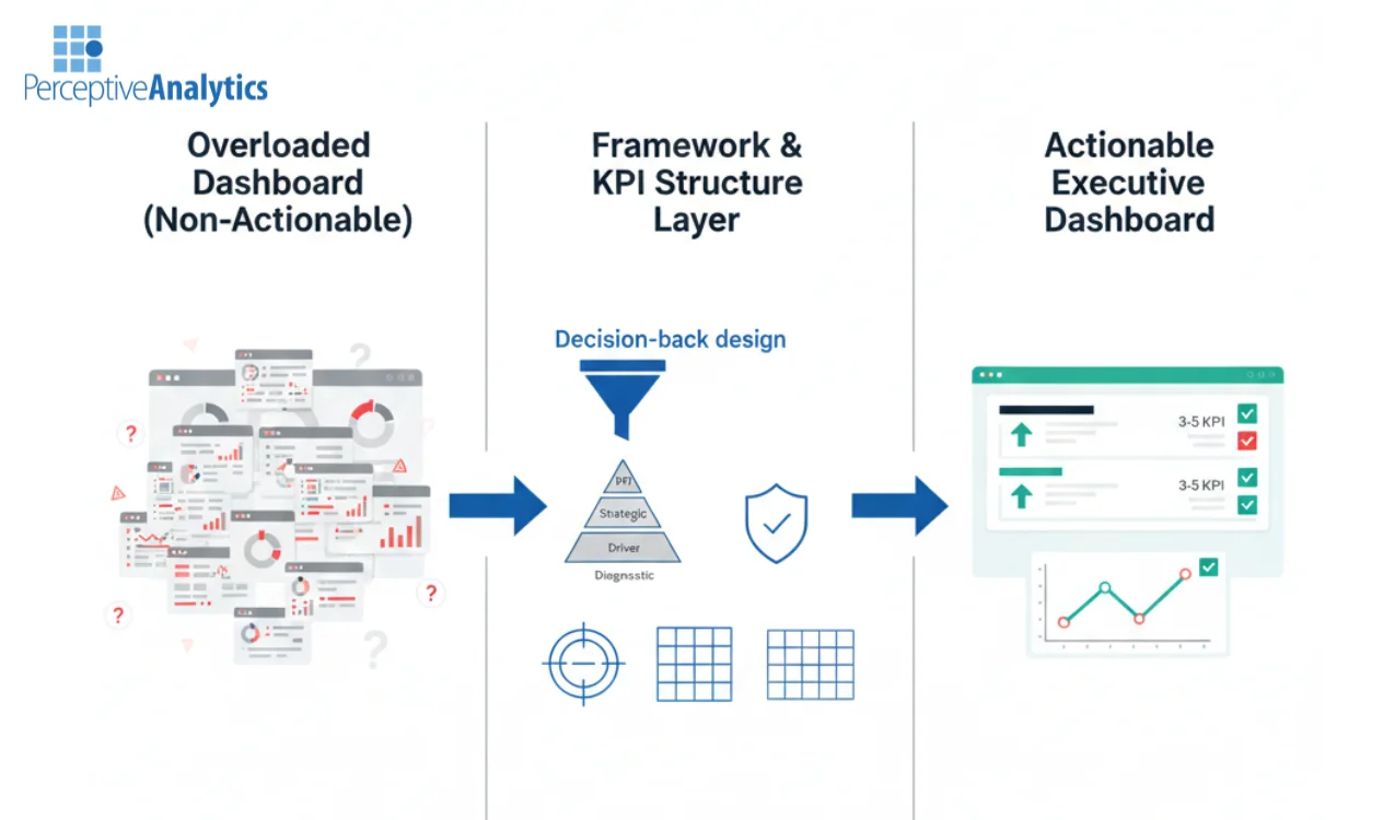Frameworks and KPIs That Make Executive Tableau