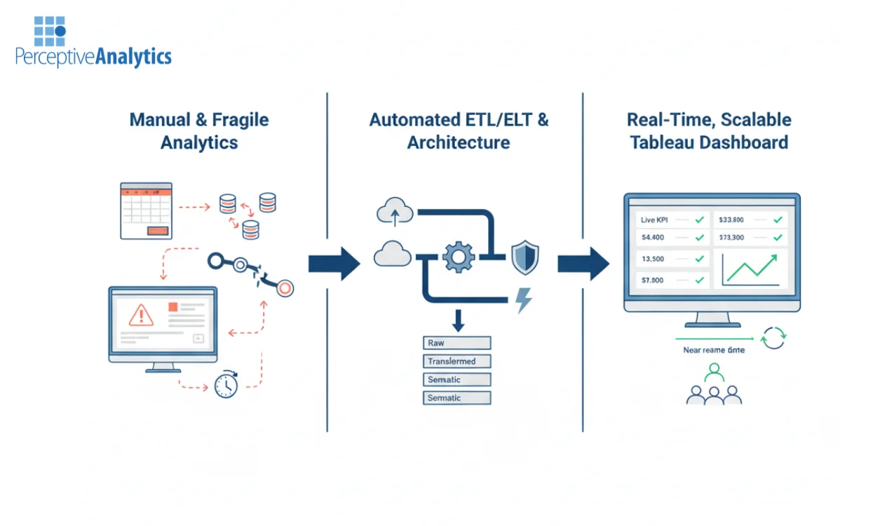 How Perceptive Analytics Delivers Automated