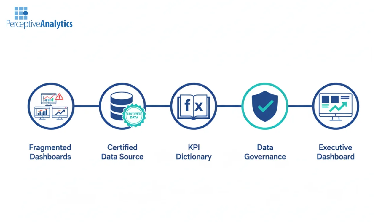 Standardizing KPIs in Tableau