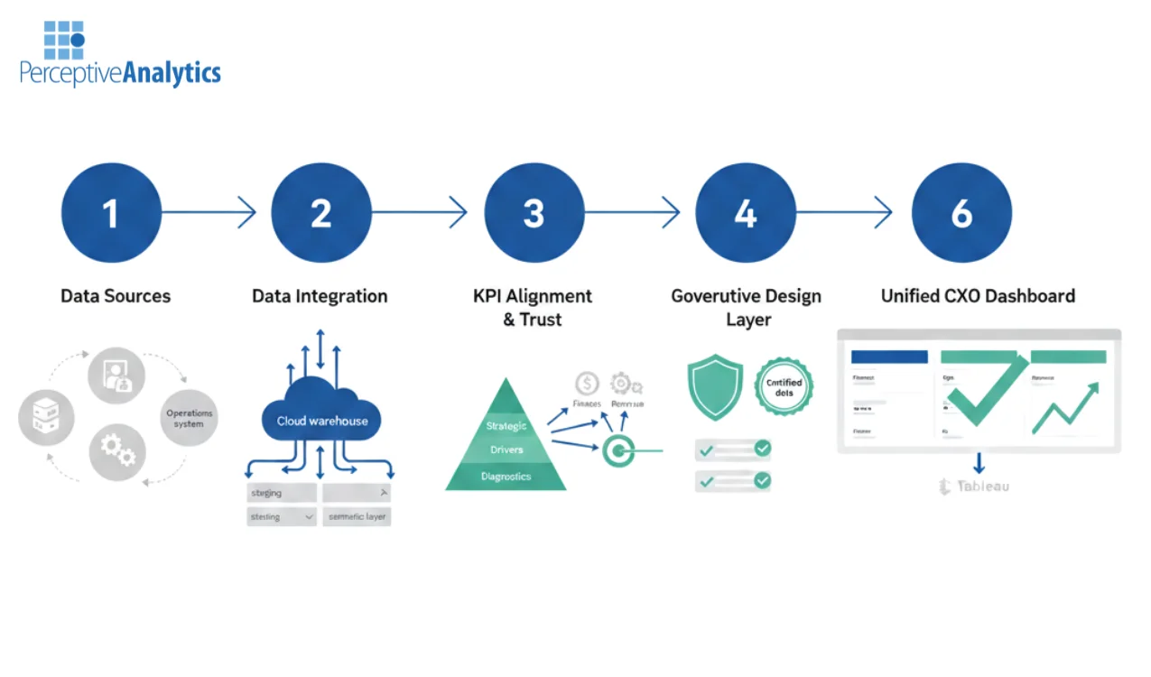 Unified CXO Dashboards in Tableau