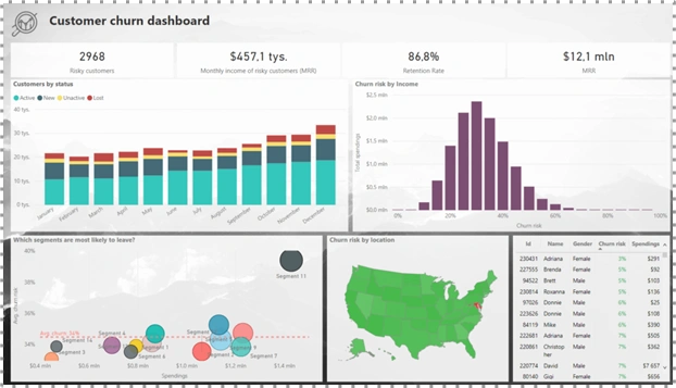 Customer Retention Dashboard