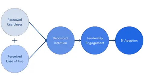 Executive Involvement in BI Design and Adoption 1