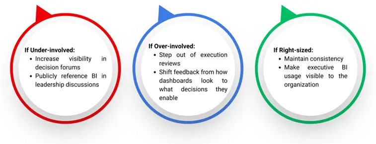 Executive Involvement in BI Design and Adoption