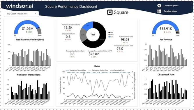 Revenue & Transaction Performance Dashboard