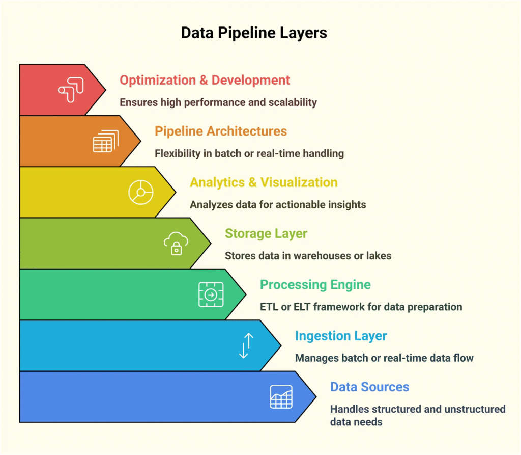 Unified Architecture Enables Multi Workload Scale A modern unified architecture consolidates structured and unstructured data into a single governed storage layer while enabling independent compute engines to access the same datasets. Core architectural enablers include: Open table formats such as Apache Iceberg and Delta Lake Transactional consistency across concurrent workloads Schema evolution without downstream disruption Separation of storage and compute for elastic scaling Business outcomes include: BI, ML, automation, and AI systems operating on identical datasets Tool changes no longer requiring data migration programs Faster launch of new AI use cases Infrastructure scaling aligned with demand rather than duplication Architecture becomes stable while innovation accelerates. Semantic Governance Turns Data Availability Into Executive Trust Even unified storage cannot deliver ROI without consistent business definitions. AI systems amplify inconsistencies in revenue, margin, risk, or customer classifications. Without semantic governance: AI outputs contradict executive dashboards Automated workflows require manual intervention Confidence in AI driven decisions declines Best practice requires: A centralized semantic layer defining enterprise metrics once Consistent metric consumption across BI, automation, and AI Embedded lineage and audit capabilities Clear enterprise ownership of core business definitions When semantics are governed centrally, AI moves from experimentation to operational reliability. Conclusion: Architecture Is the Real AI Strategy The next wave of competitive advantage will not be determined by who pilots the most AI tools. It will be determined by who builds the most scalable and governed data foundation beneath them. Enterprises that unify storage, standardize formats, and enforce semantic consistency will reduce structural cost, accelerate AI deployment, and increase trust in automated decisions. Those that do not will continue to fund duplication while struggling to scale. Talk with our consultants today. Book a free 30-min session now