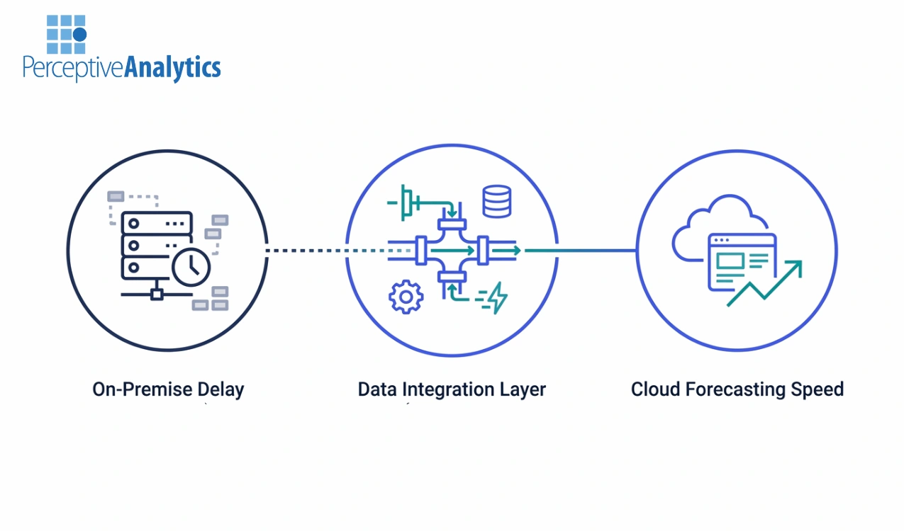 Cloud Data Integration for Faster Forecasting
