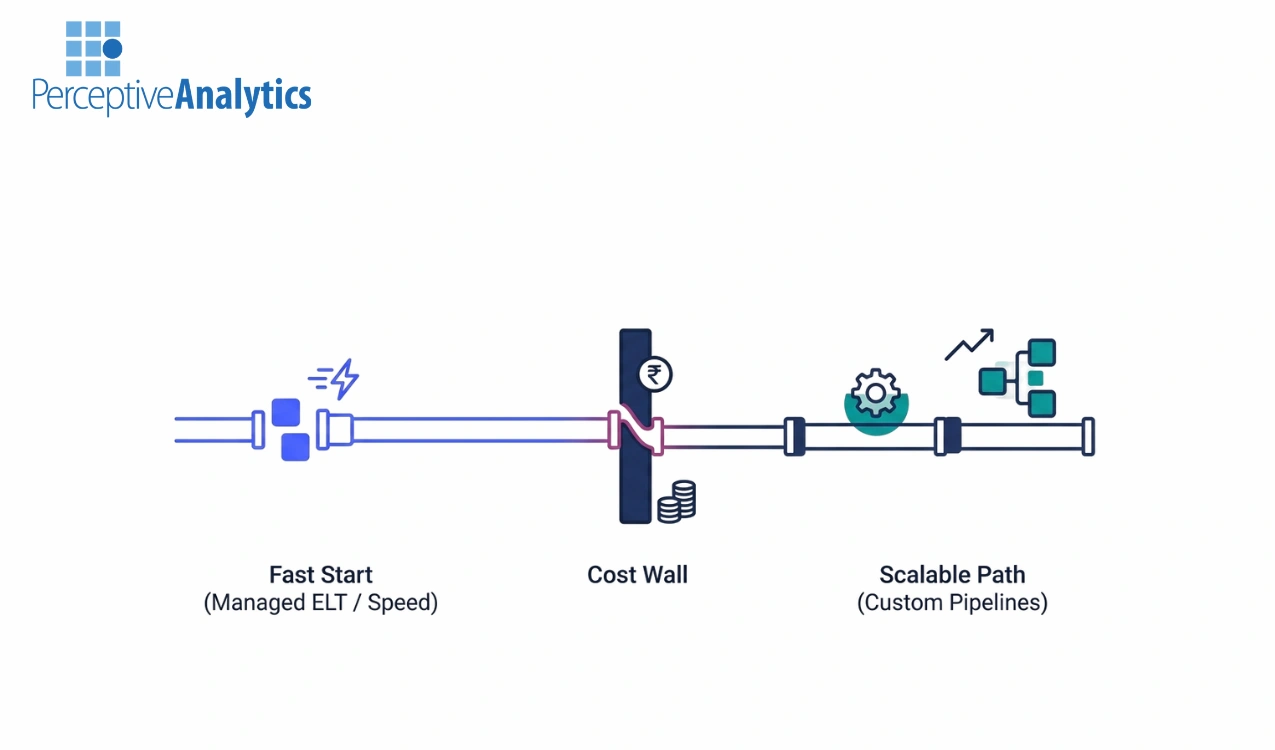 Custom Pipelines vs. Managed ELT: