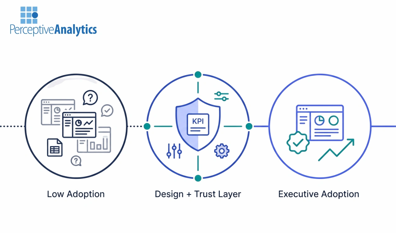 Executive Dashboard Adoption Challenges in Looker